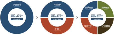 放上鼠标查看大图 网站设计趋势,青岛网站设计,青岛网站制作,青岛网站建设