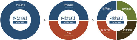 放上鼠标查看大图 网站设计趋势,青岛网站设计,青岛网站制作,青岛网站建设
