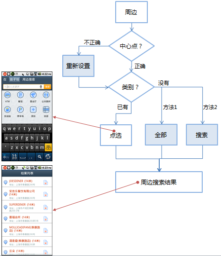 周边流程