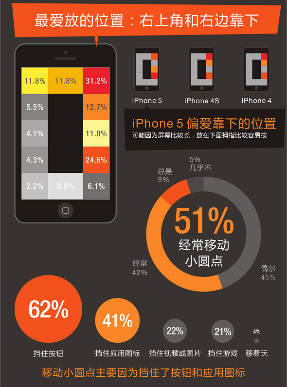 小圆点的设计与用户体验